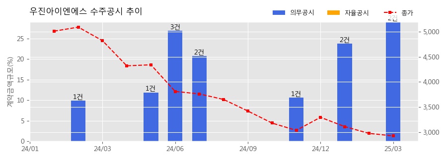 차트