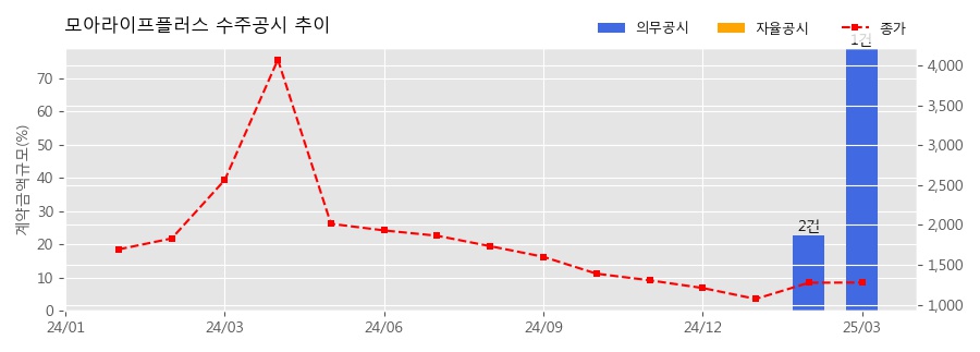 차트