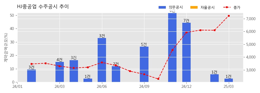 차트