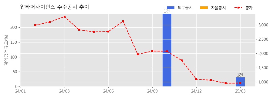 차트