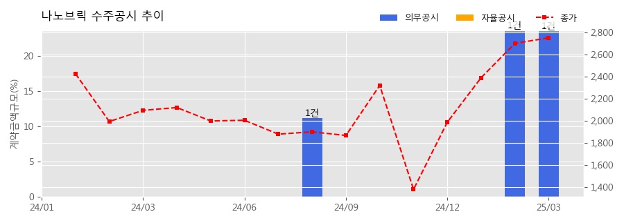 차트