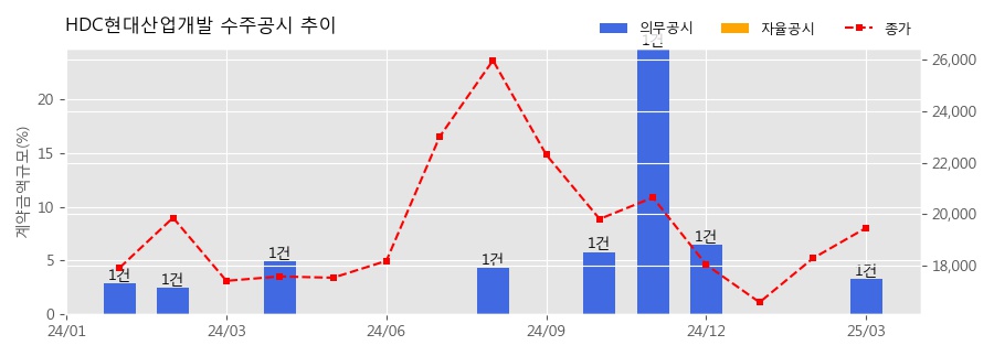 차트