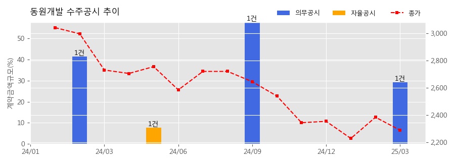 차트