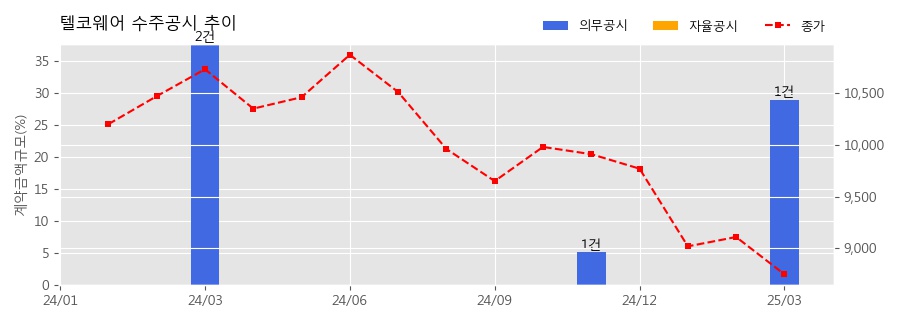 차트