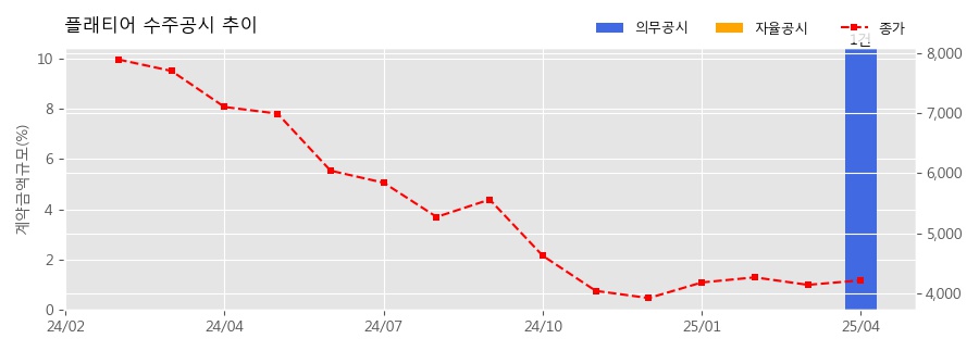 차트