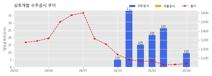 차트