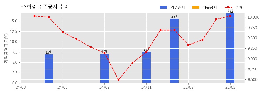 차트