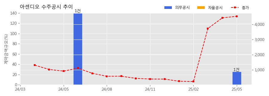 차트