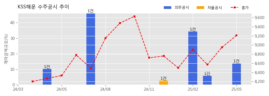 차트