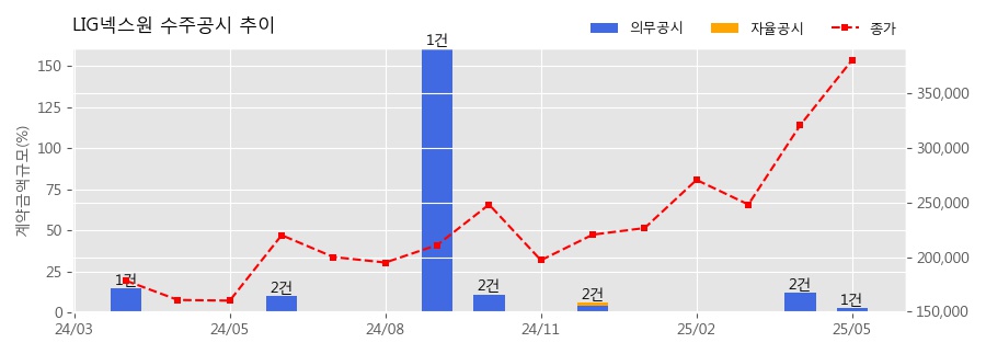 차트
