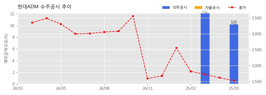 차트