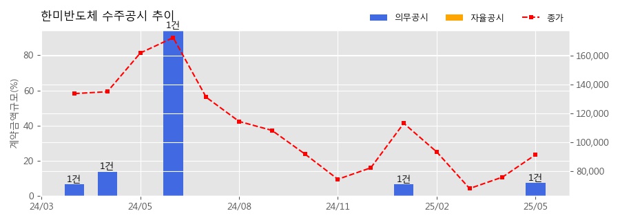 차트