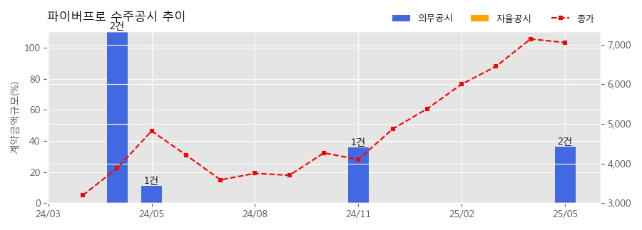 차트