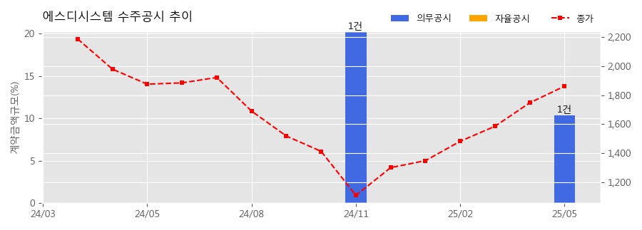 차트