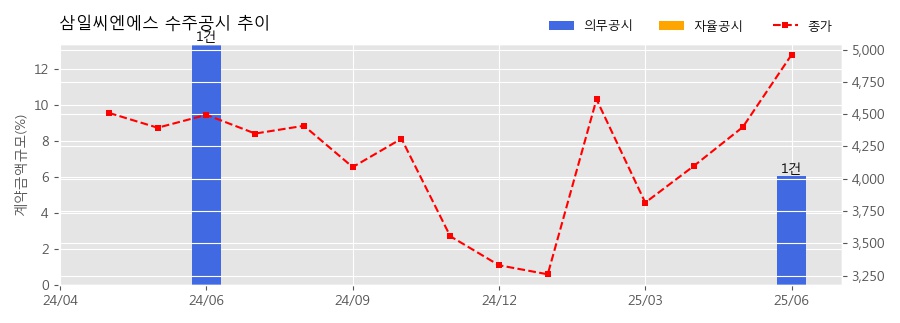 차트