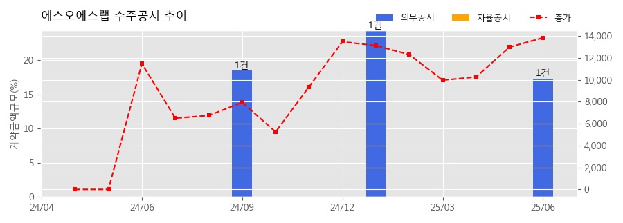 차트
