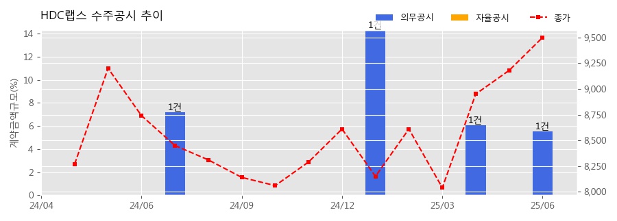 차트