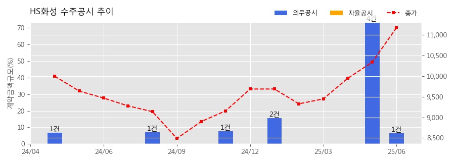 차트