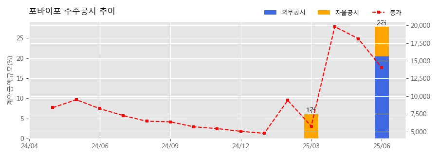 차트