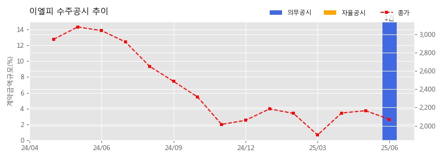 차트