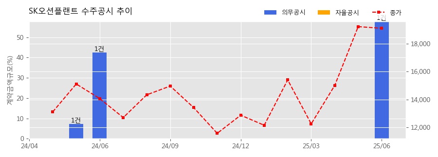 차트