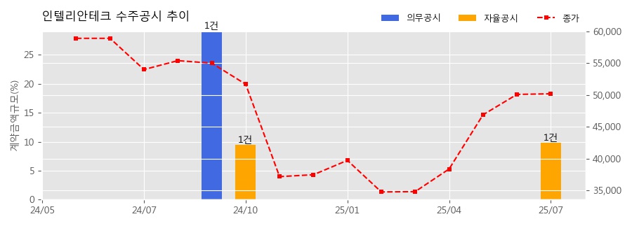 차트