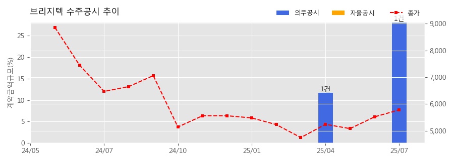 차트