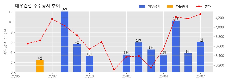 차트