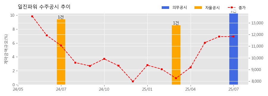 차트