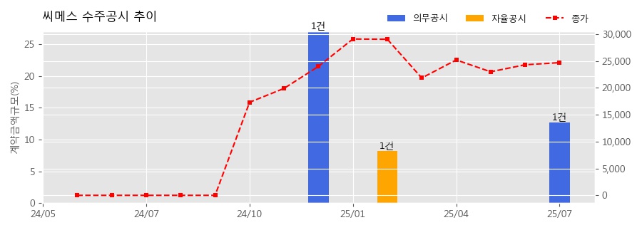 차트
