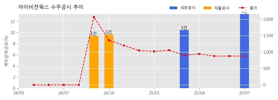 차트