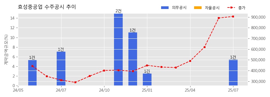 차트