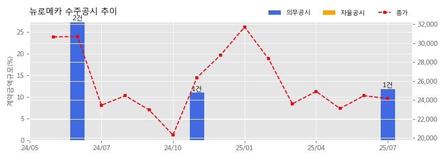 차트