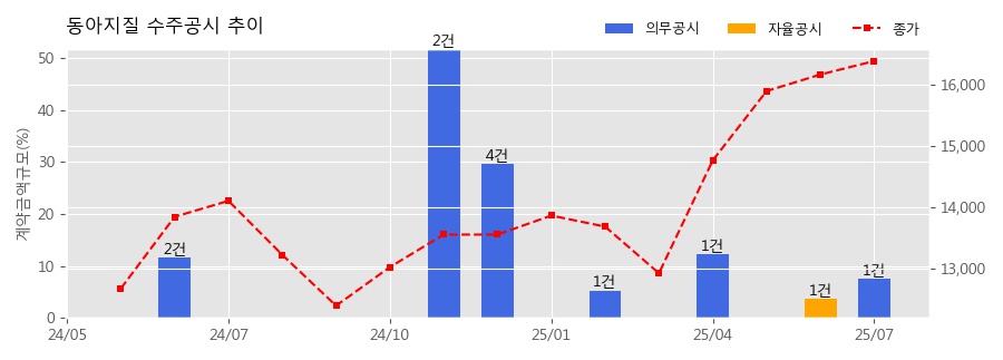 차트