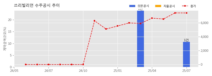 차트