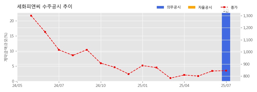차트