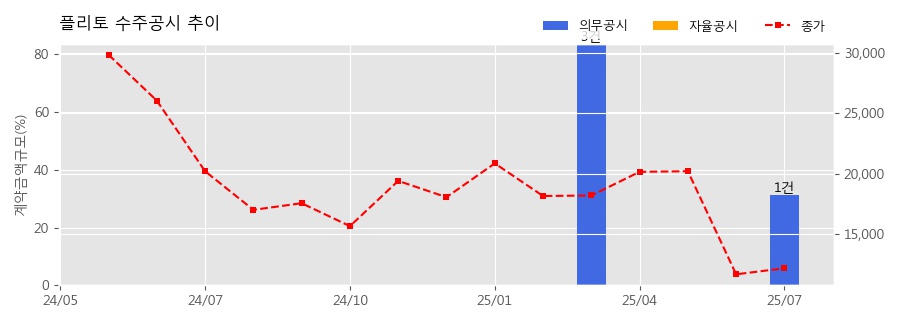 차트