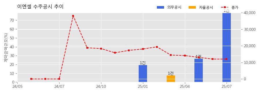 차트