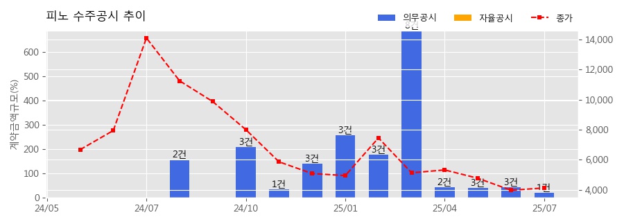 차트