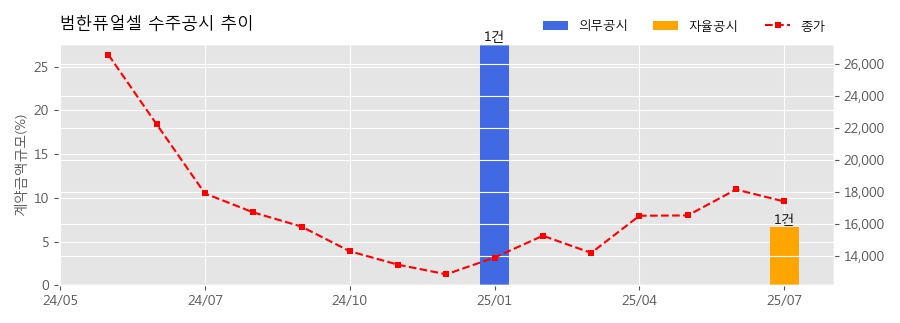 차트