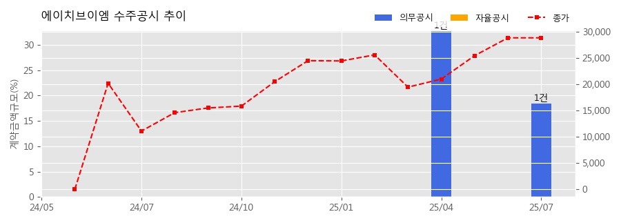 차트