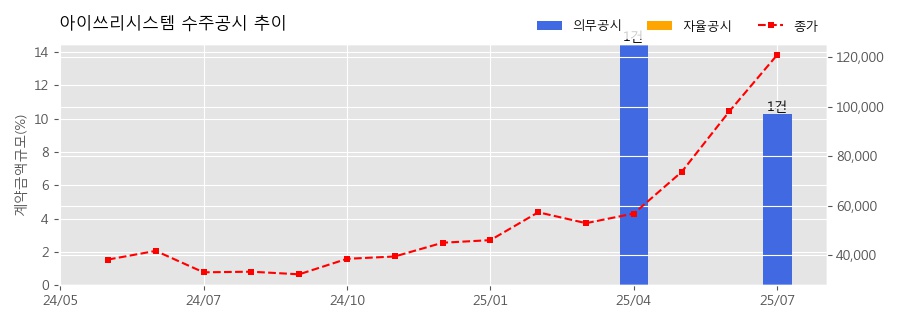 차트